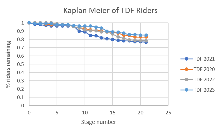 Overall withdrawal Kaplan Meier diagrams for the 2020, 2021, 2022 and 2023 races.  The overall shapes are quite similar, steady for the first 7 stages, then a drop and steady for the last 5 stages.  The difference is where the drop occurs, stage 9 for 2021, stage 10 for 2020 and 2022 and stage 14 for 2023.  

The amount of the drop is also different with 2021 and 2022 having a greater drop overall (around 78-79% of riders remaining in at the end) versus 2020 and 2023 (~83-85% of riders remaining).